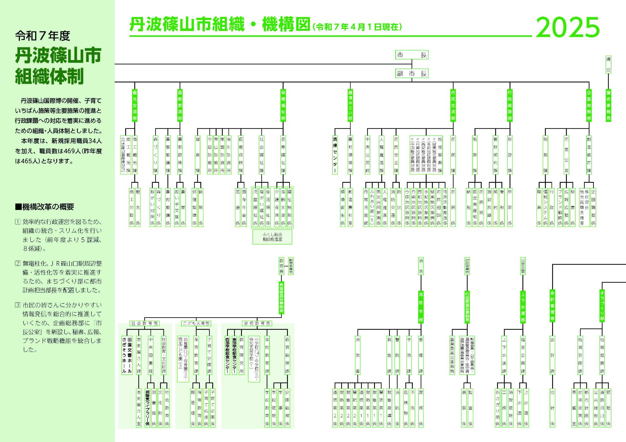 令和7年度丹波篠山市組織体制