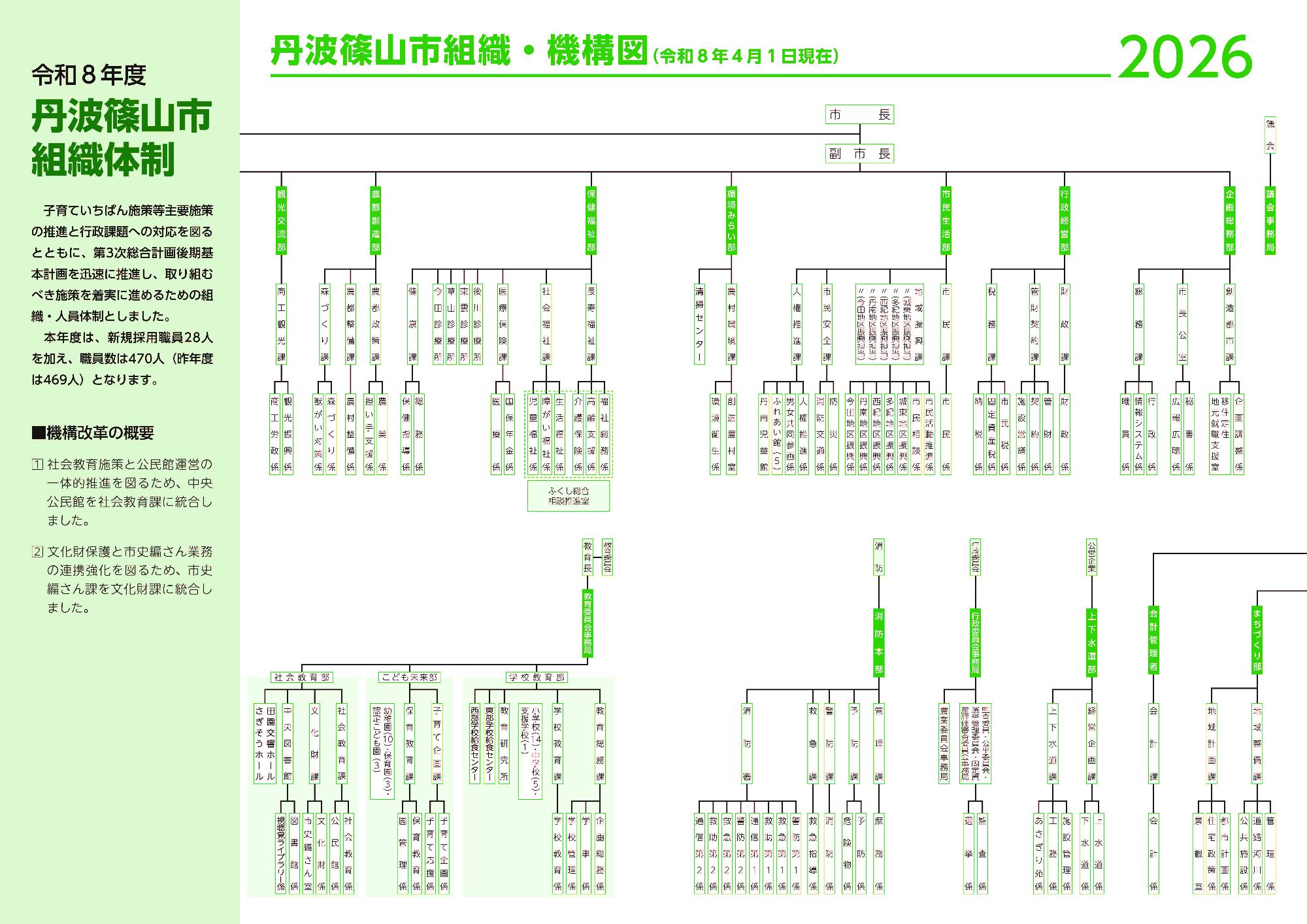 令和8年度丹波篠山市組織体制