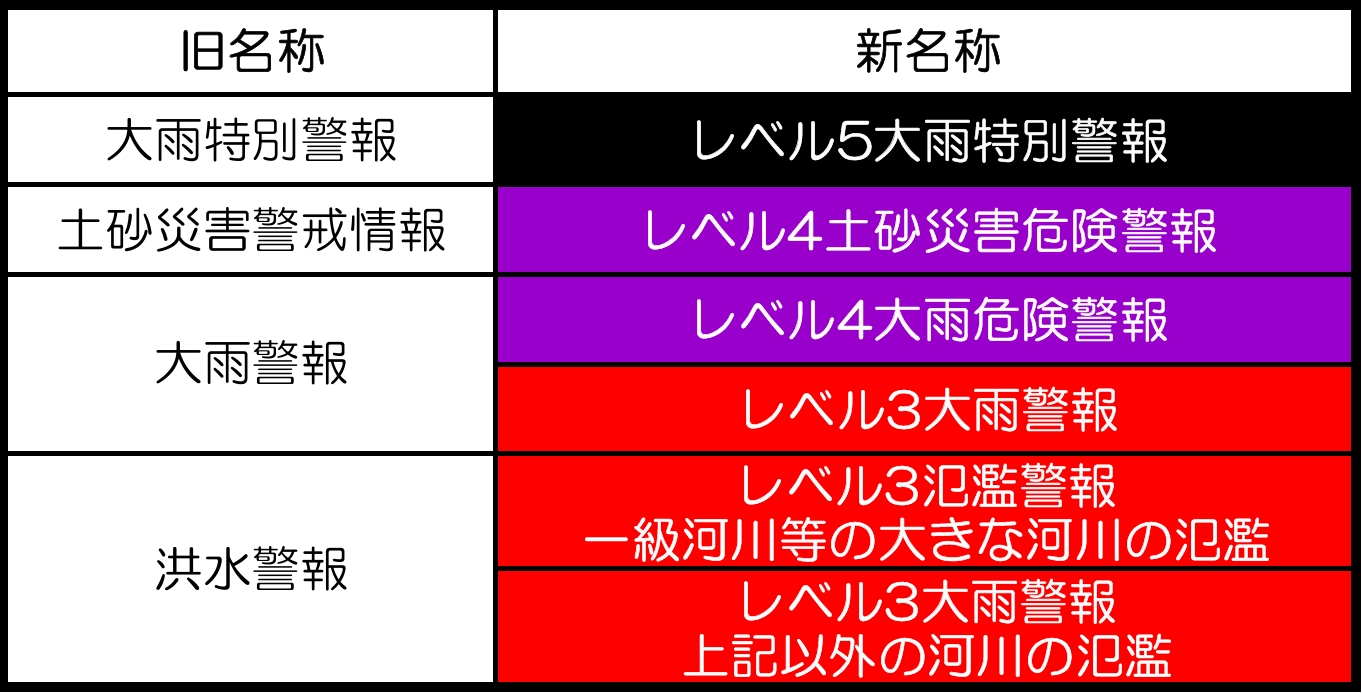 新旧対照表