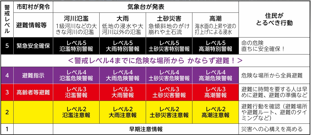新しい防災気象情報について