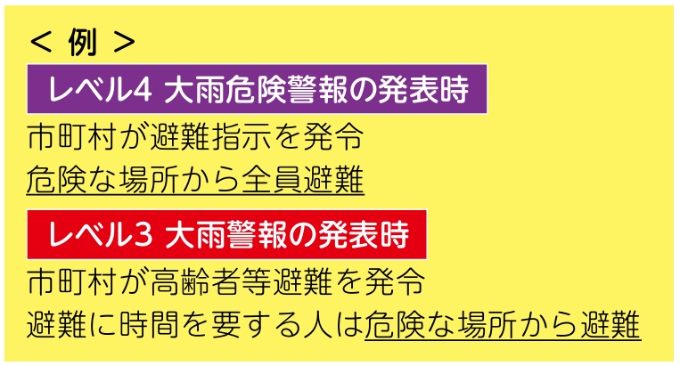 レベルごとの避難行動例