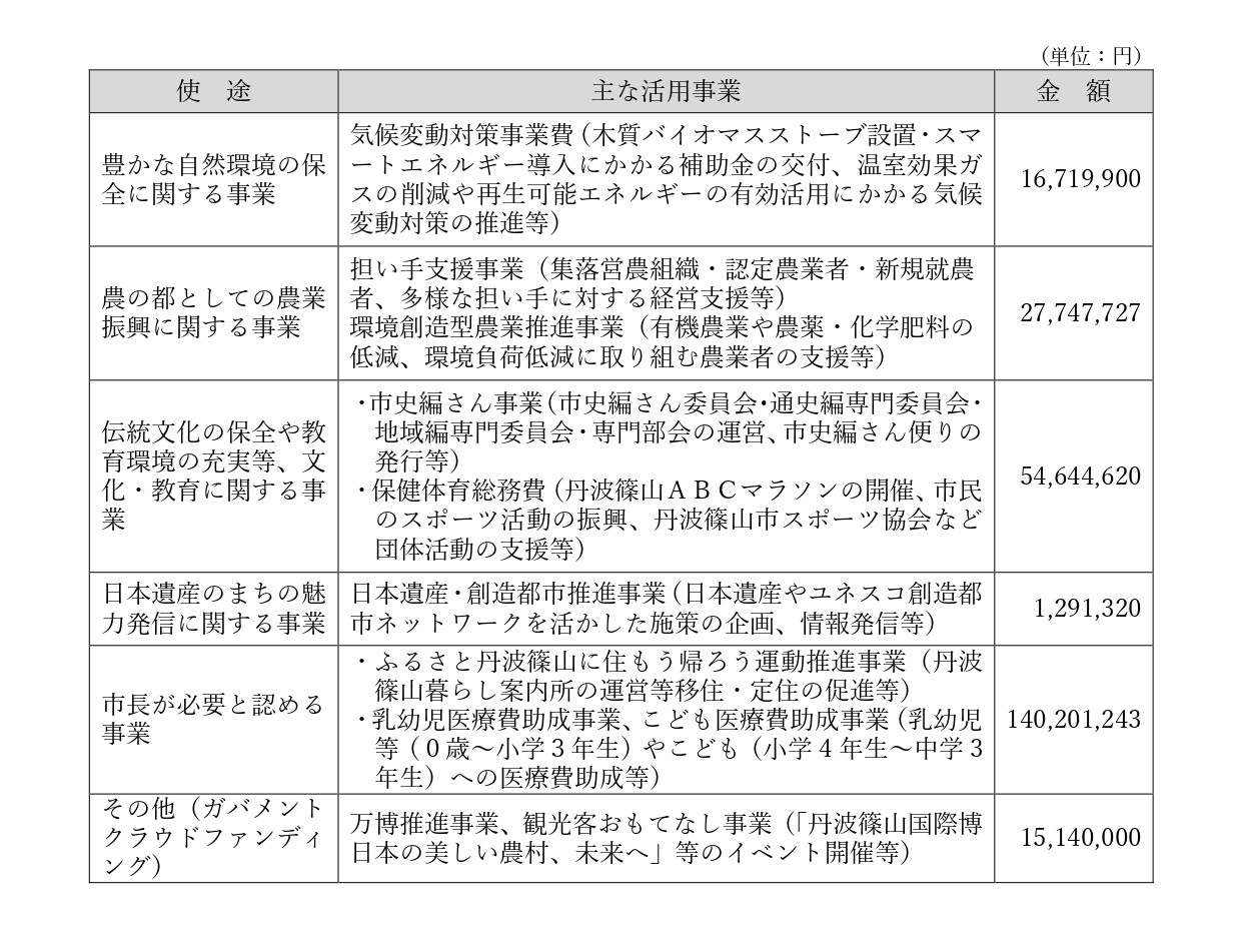 使途別の活用状況