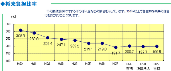 将来負担比率の年度別折れ線グラフ