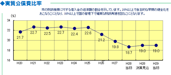 実質公債費比率の年度別折れ線グラフ