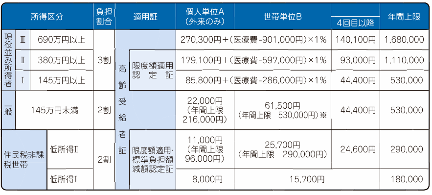 令和8年8月以降の70歳以上75歳未満の人の自己負担限度額(月額)