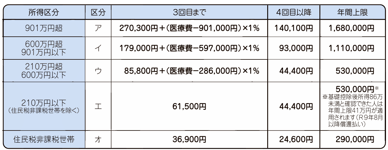 令和8年8月以降の70歳未満の人(国保世帯全体)の自己負担限度額(月額)