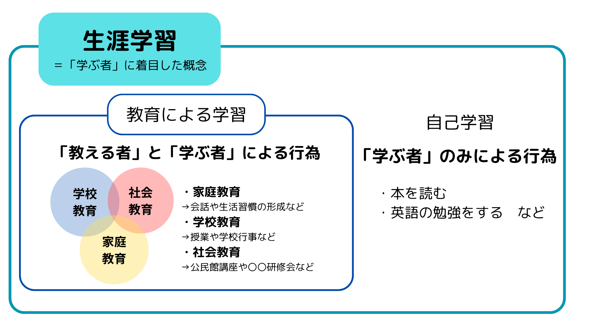 生涯学習概念図