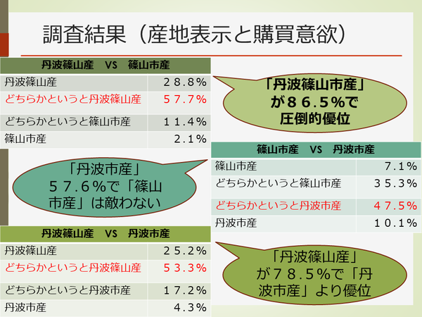 市名について行った調査結果の表
