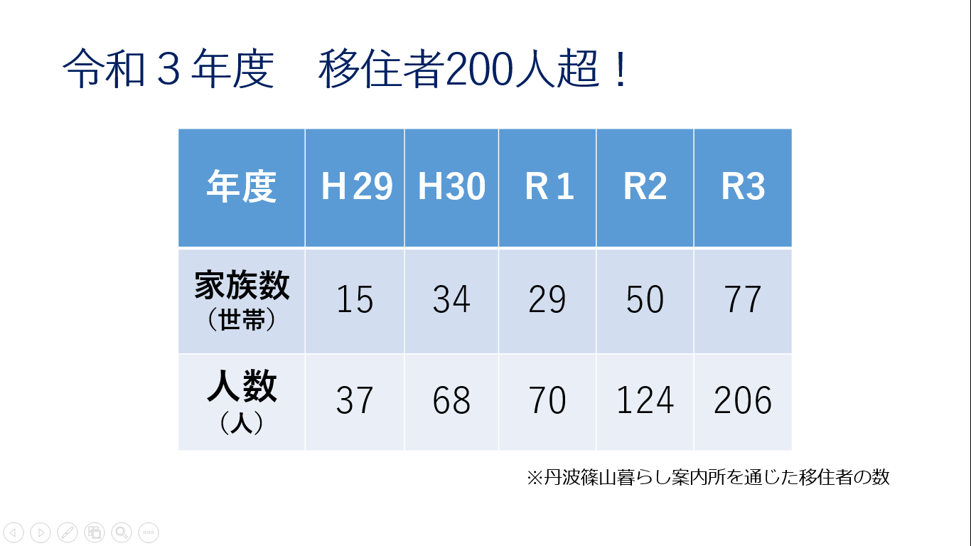 平成29年から令和3年までの移住者数の表。令和3年は200人以上。