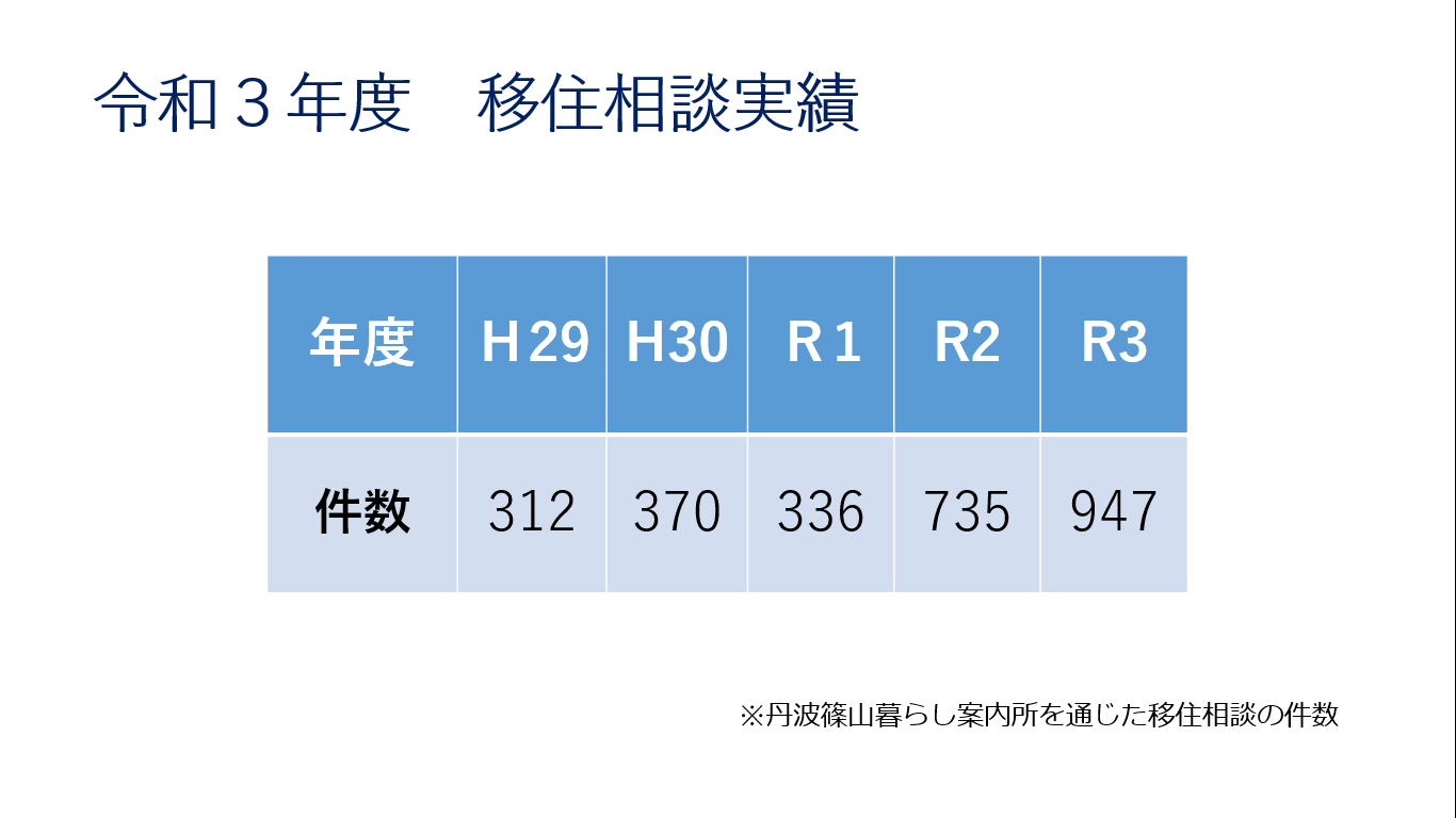移住相談実績の表。令和3年は947件