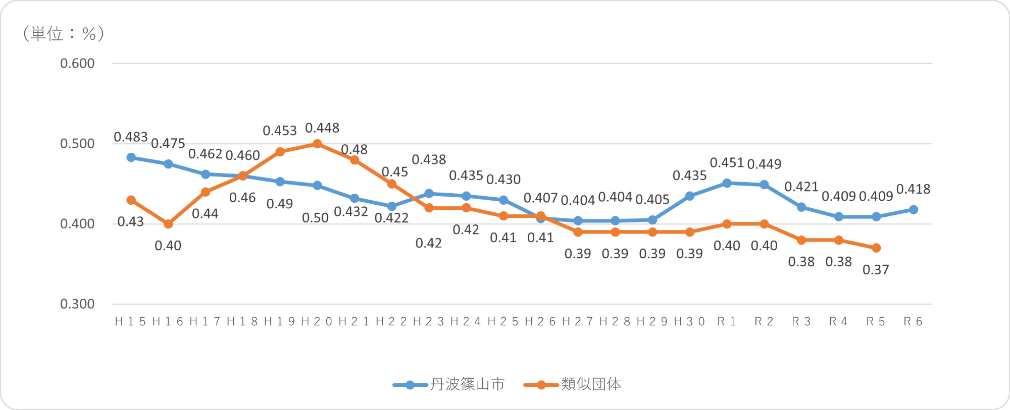 財政力指数の推移