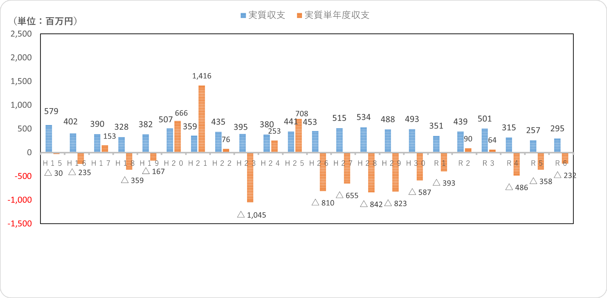 実質収支及び実質単年度収支の推移