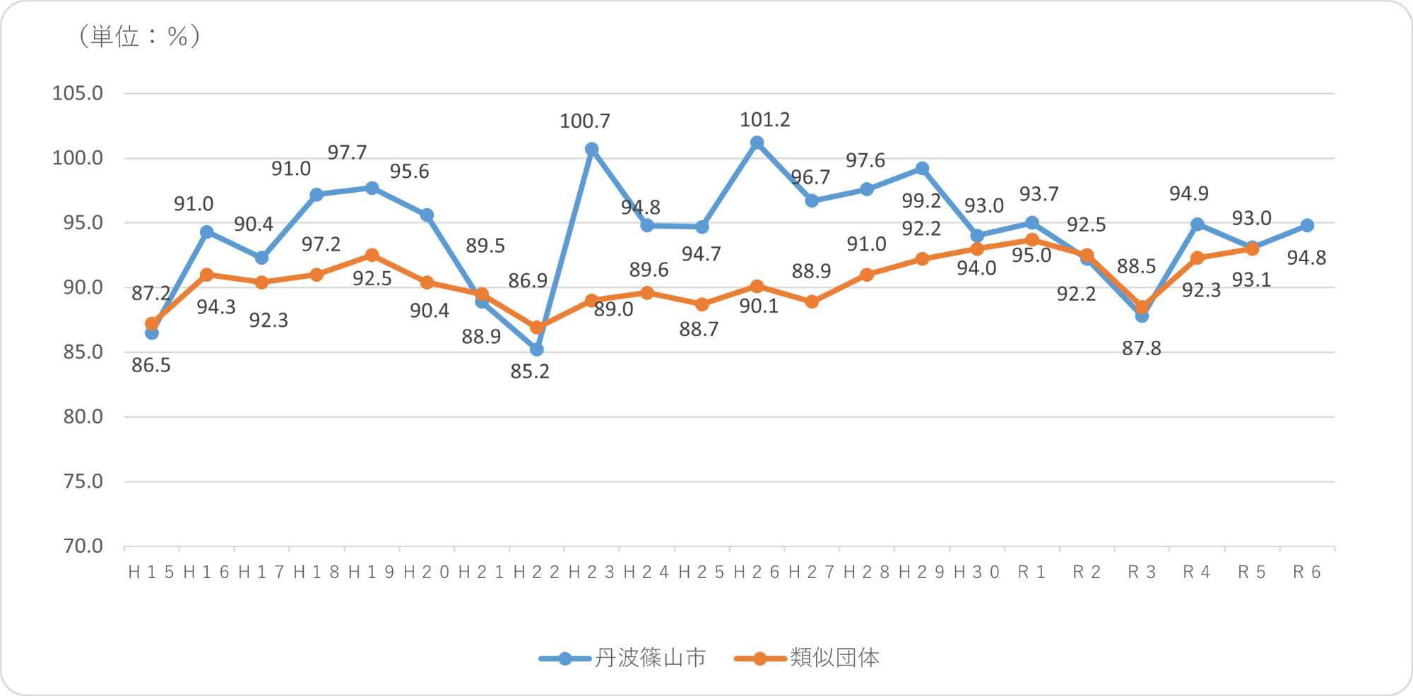 経常収支比率の推移