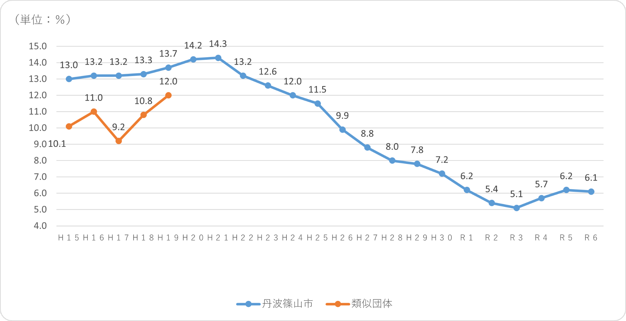 起債制限比率の推移