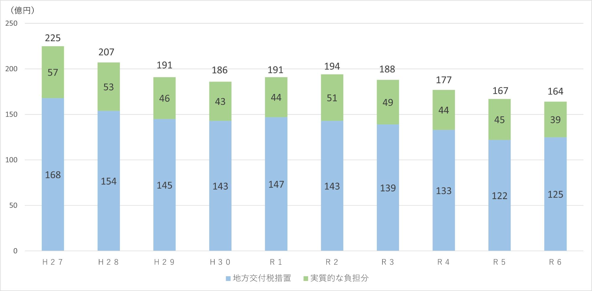 市債残高のうち交付税措置額の推移