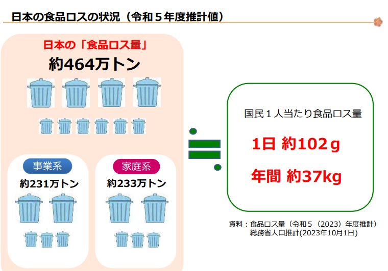 令和5年度推計 日本の食品ロス状況