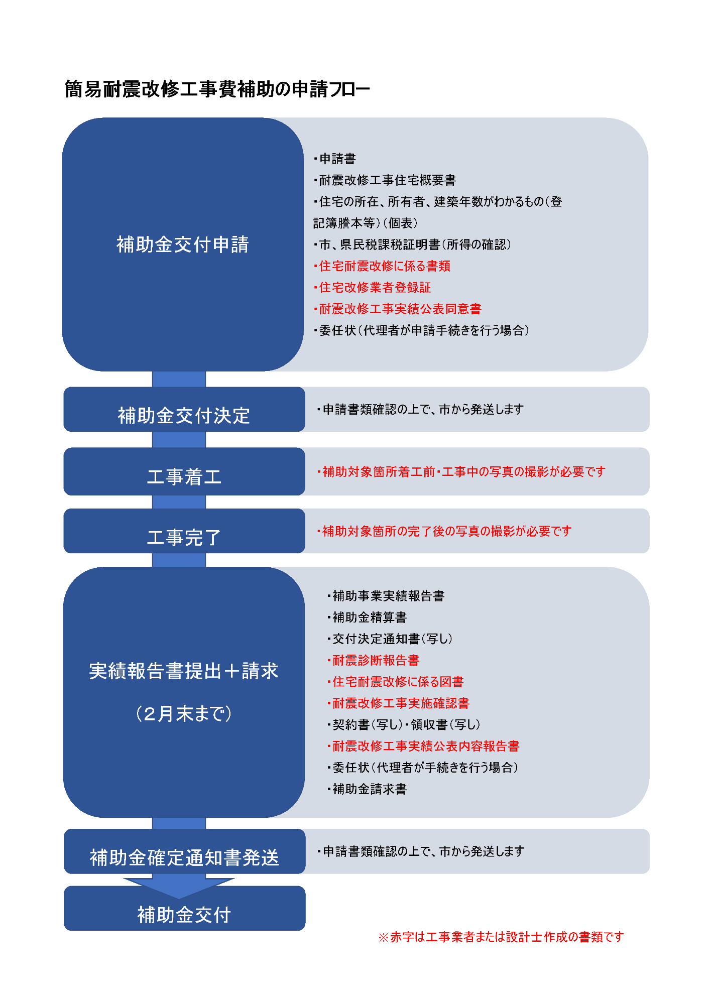 簡易耐震改修工事費補助の申請フロー