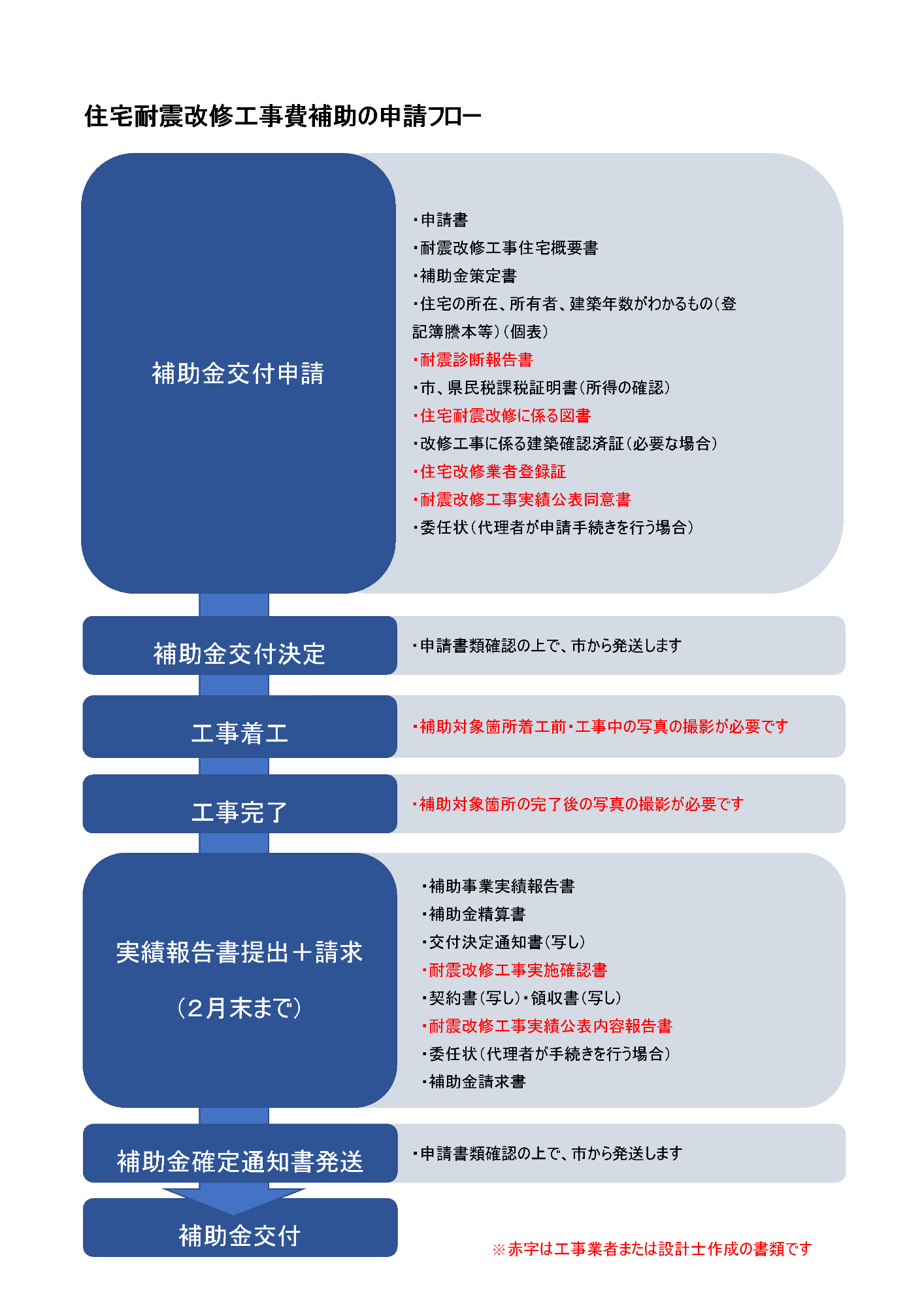 住宅耐震改修工事費補助の申請フロー