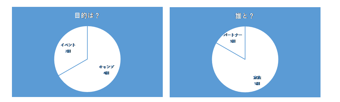 来場者調査のグラフ（6組）