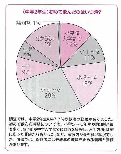 中学2年生が初めて飲酒をしたのはいつ頃か聞いたアンケートの調査結果のグラフ
