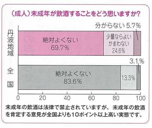 未成年が飲酒することをどう思うか聞いたアンケートの調査結果のグラフ