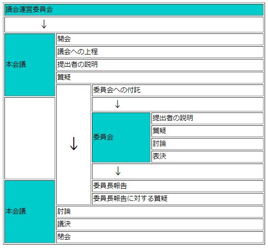議会の流れフロー図 詳細は以下