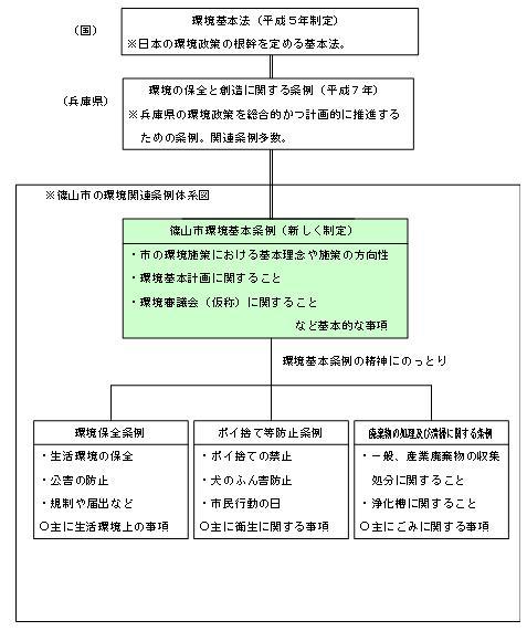 法律と県条例との関連、及び市の個々具体の条例との体系図