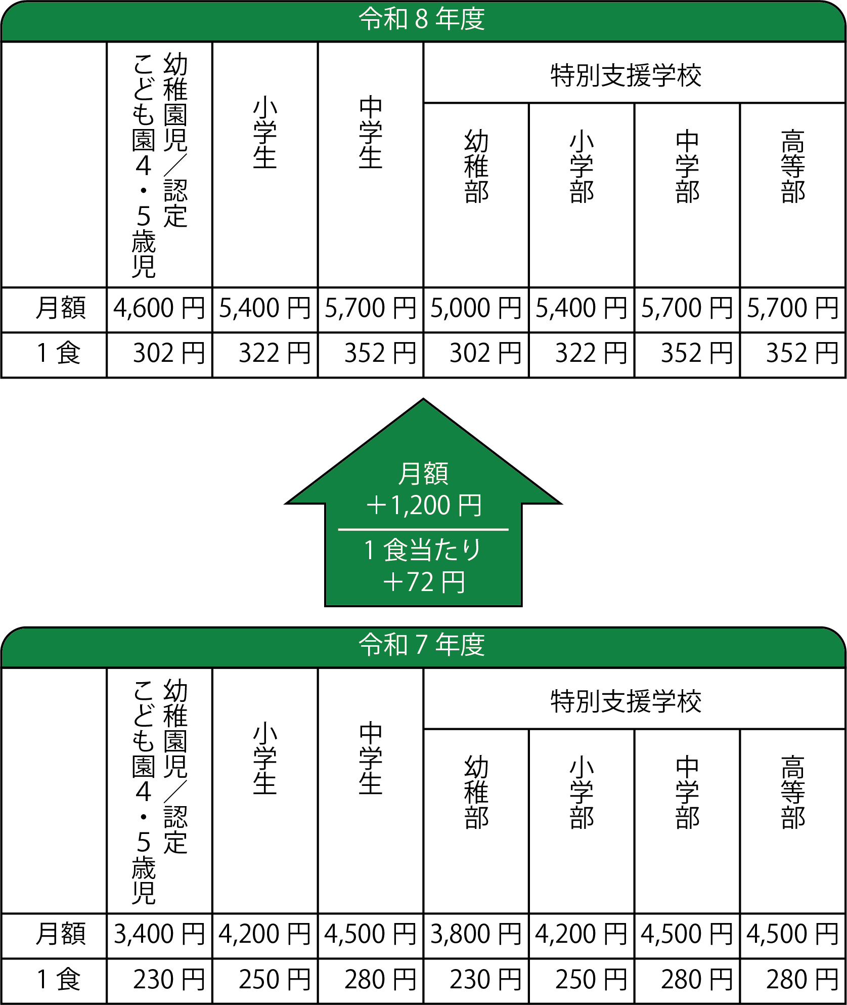 給食費月額1200円アップ