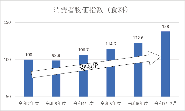 令和7年度物価指数