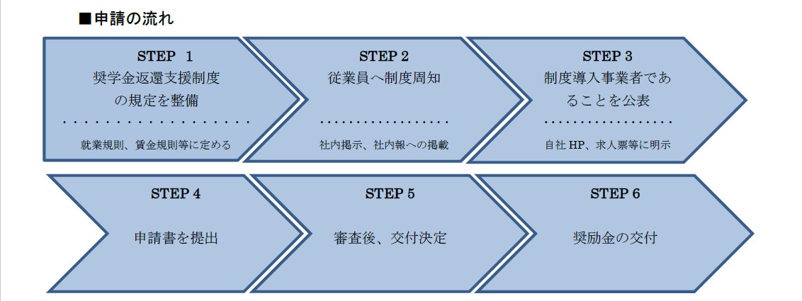 奨学金返還支援制度導入促進奨励金 申請の流れ