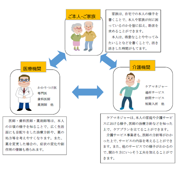 篠山つながり手帳の使用方法フロー図イラスト