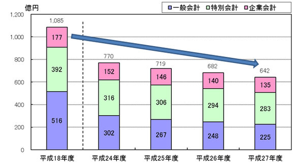 各会計別市債残高の年度別推移棒グラフ