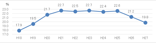 実質公債費比率の推移の年度別折れ線グラフ