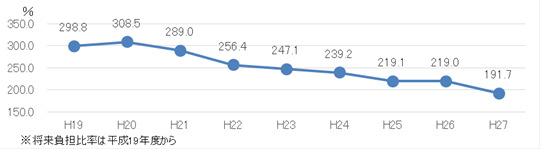 将来負担比率の推移の年度別折れ線グラフ