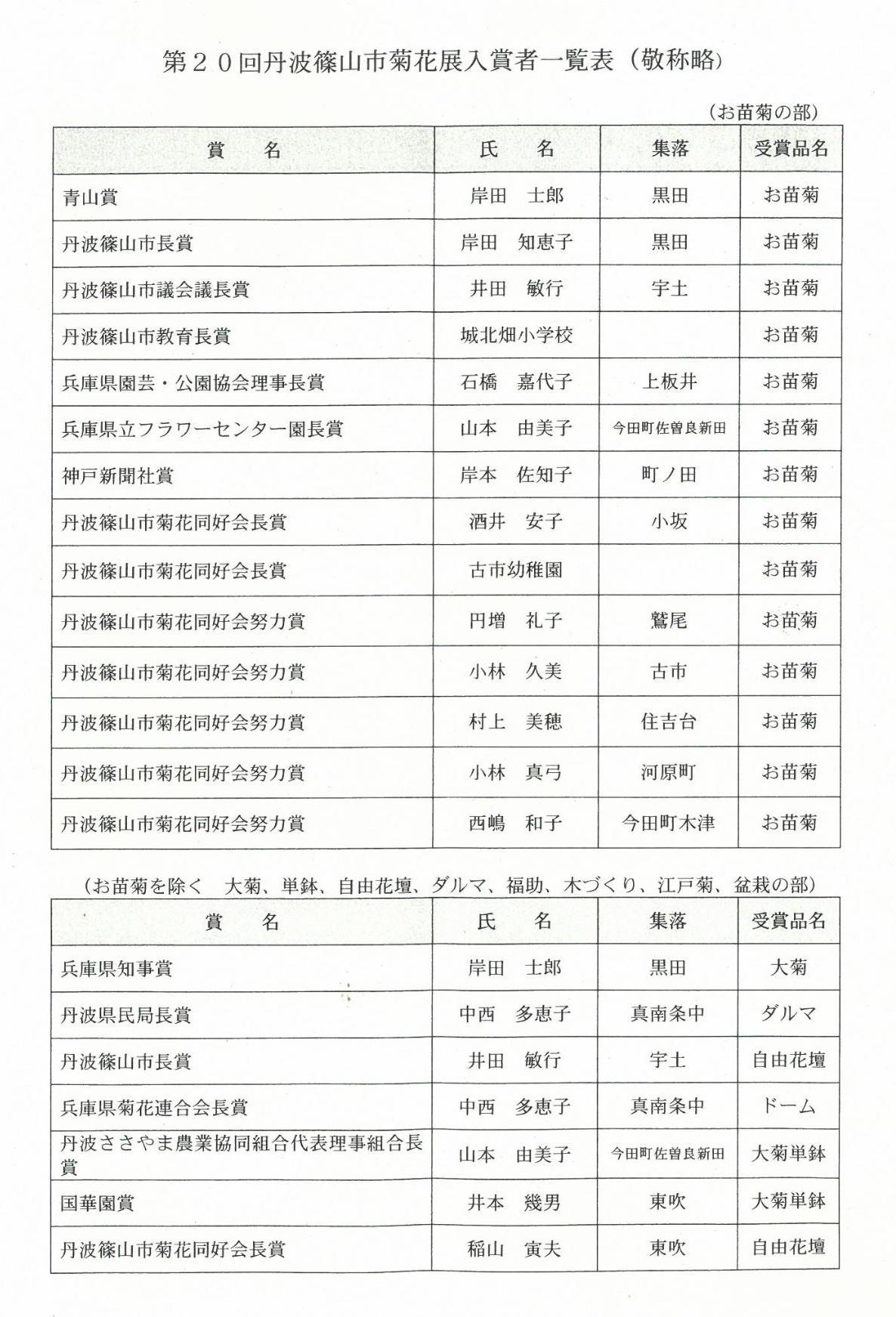 第20回丹波篠山市菊花展入賞者一覧表