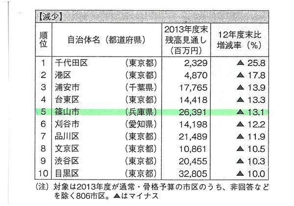 地方債の平成25年度の減少率（平成24年度対比）を表した表組の画像
