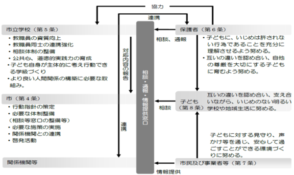 市・市立学校・保護者・子ども・関係機関等の協力・連携図