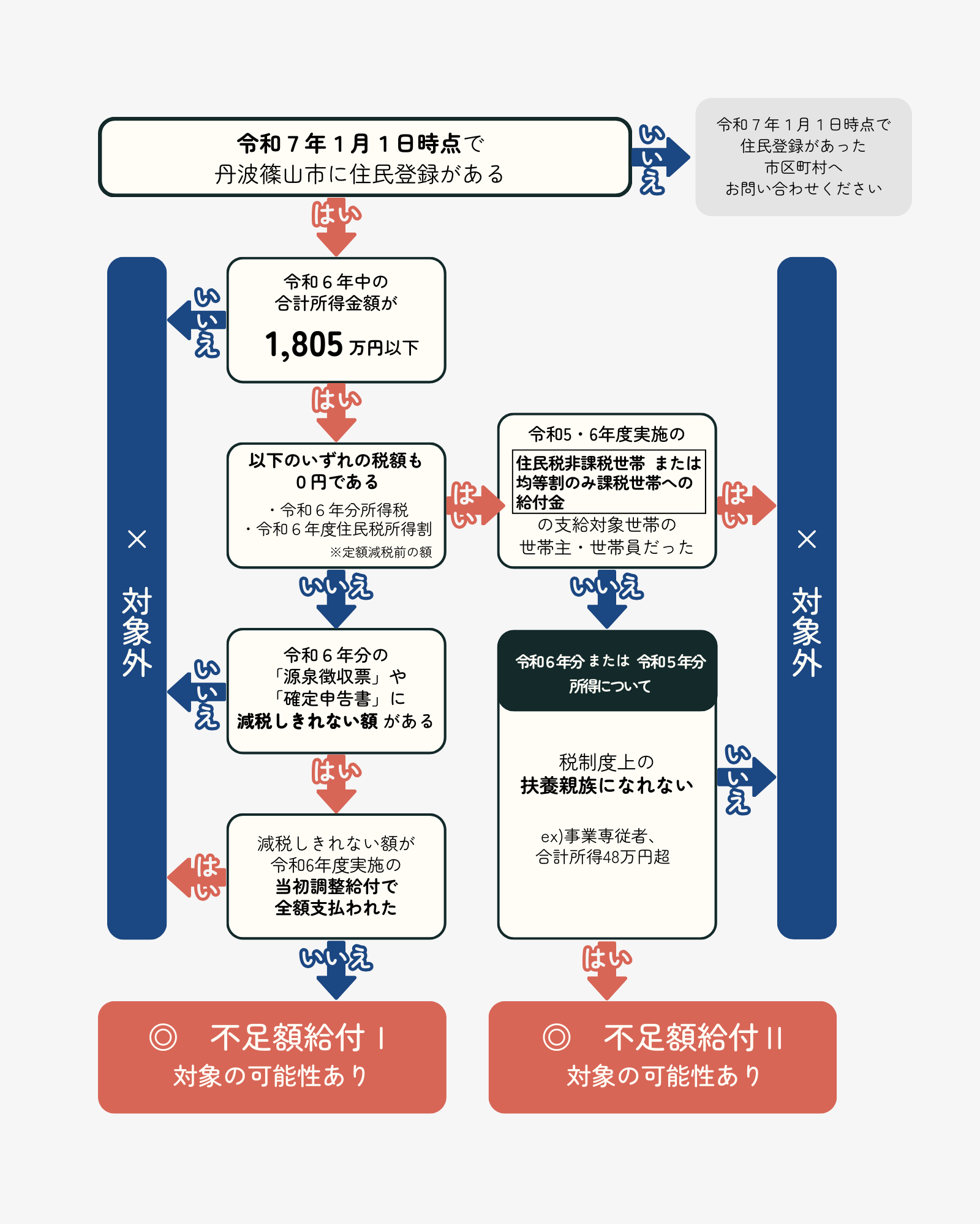 不足額給付対象確認フローチャート