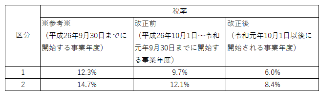 法人市民税税率表