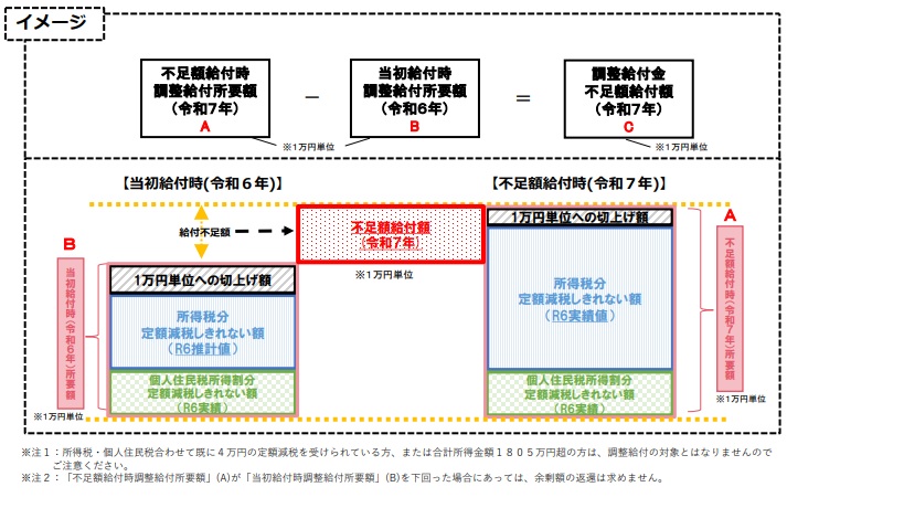 不足額給付のイメージ図