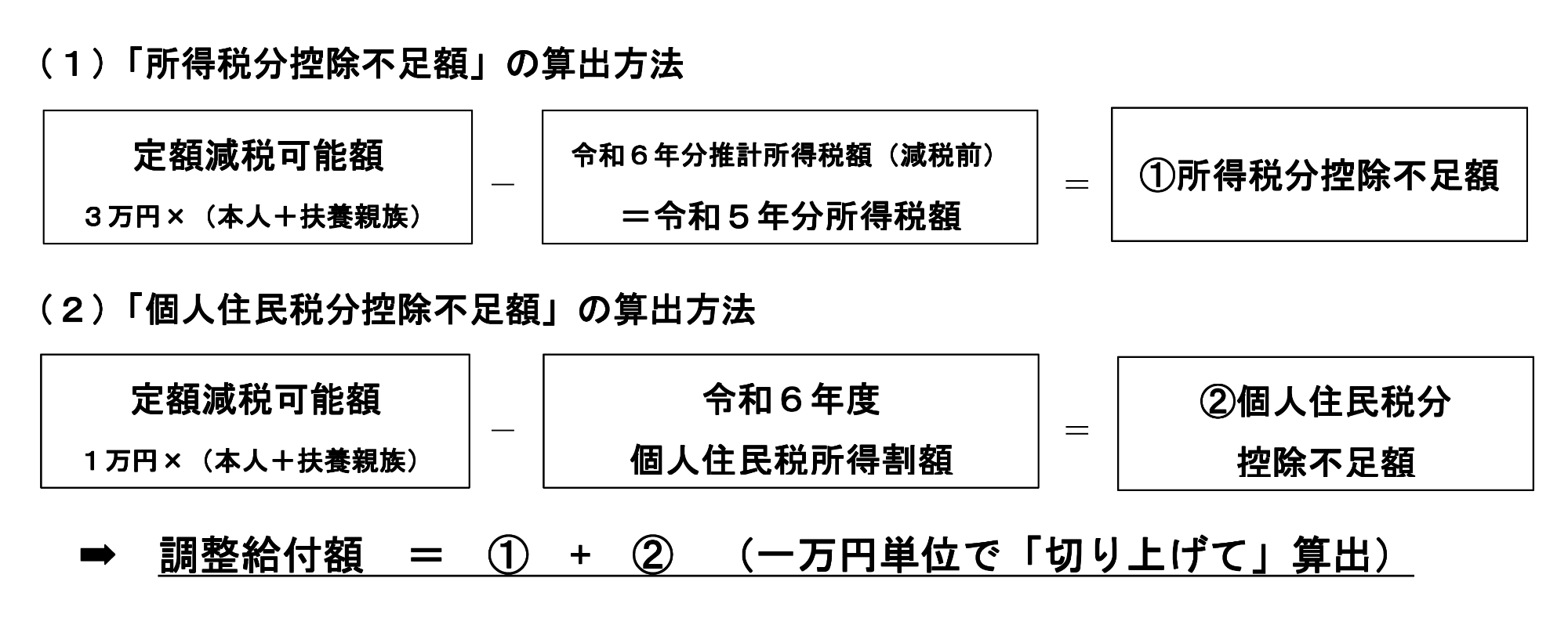 調整給付金額について