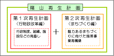 篠山再生計画の説明図