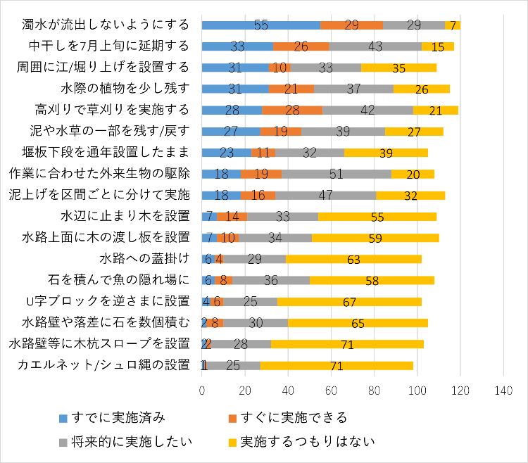 エコアップの実施意向（横軸は回答集落数）