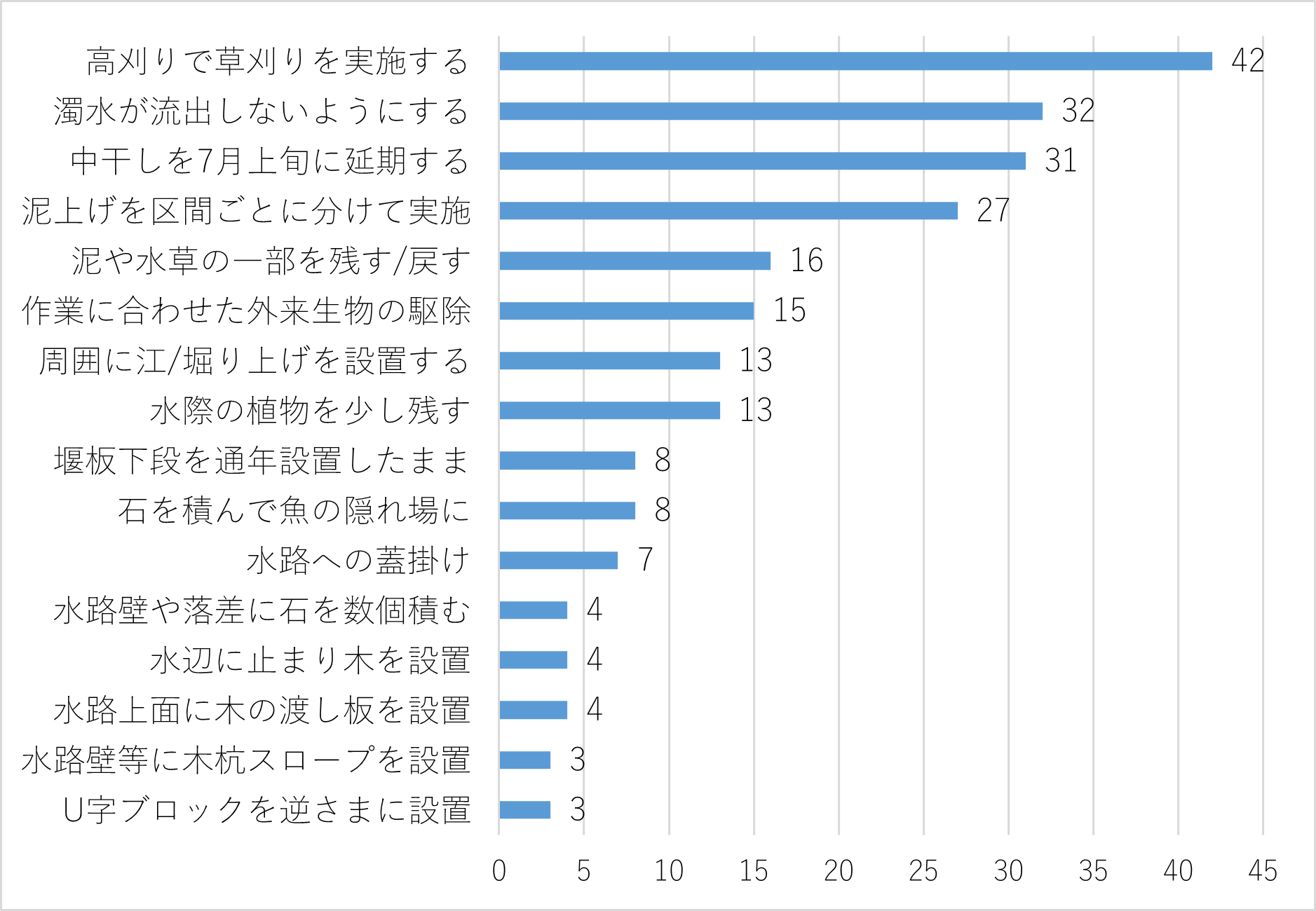 エコアップの実施可能性（横軸は回答集落数）